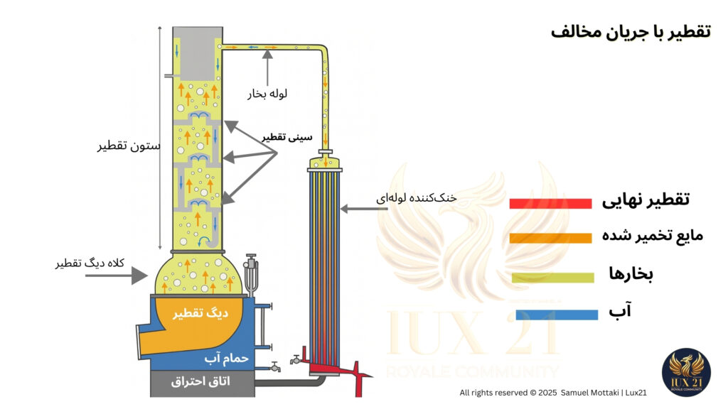 نمودار فرآیند تقطیر با جریان مخالف در تولید ویسکی و نوشیدنی‌های تقطیری | لوکس۲۱
