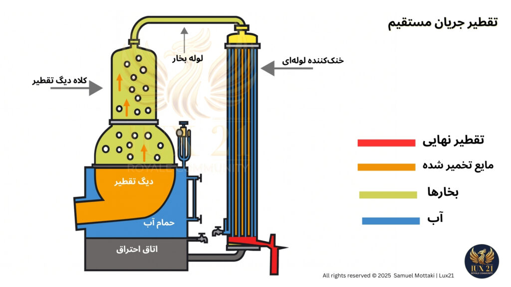 دستگاه تقطیر جریان مستقیم برای تولید ویسکی و نوشیدنی‌های الکلی | لوکس۲۱