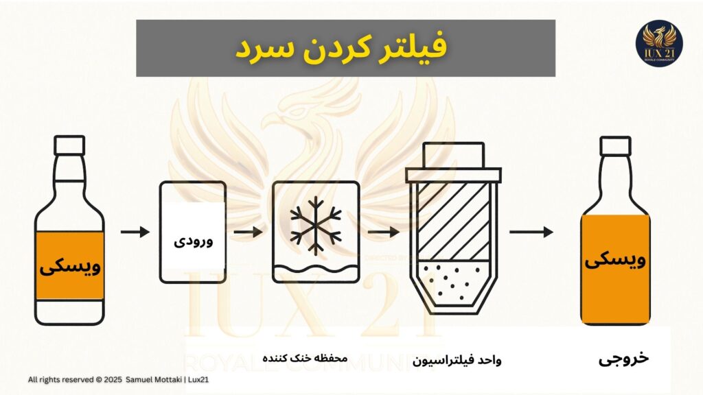 نمودار فنی و دقیق از فرآیند فیلتر کردن سرد در تولید ویسکی در کارخانه‌های مدرن | Lux21